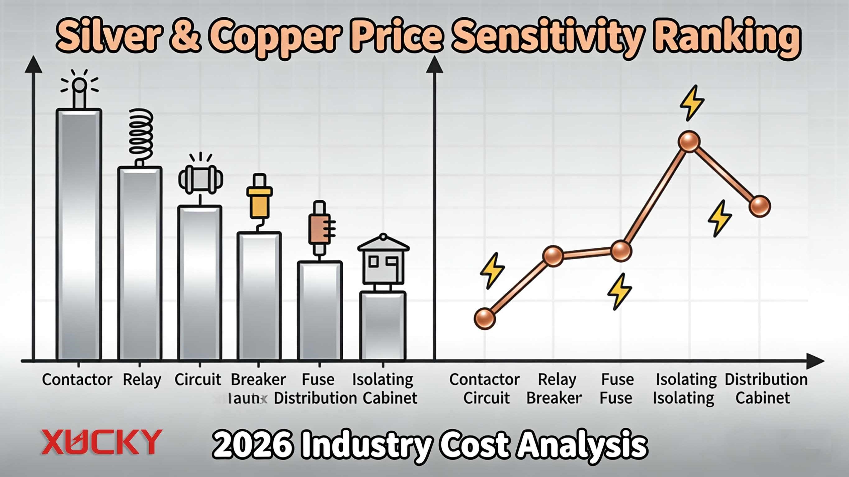 Zilverprijs stijgt met 200%! Onthullend koper- en zilvergebruik in elektrische laagspanningsproducten: hoe groot is de kostendruk?