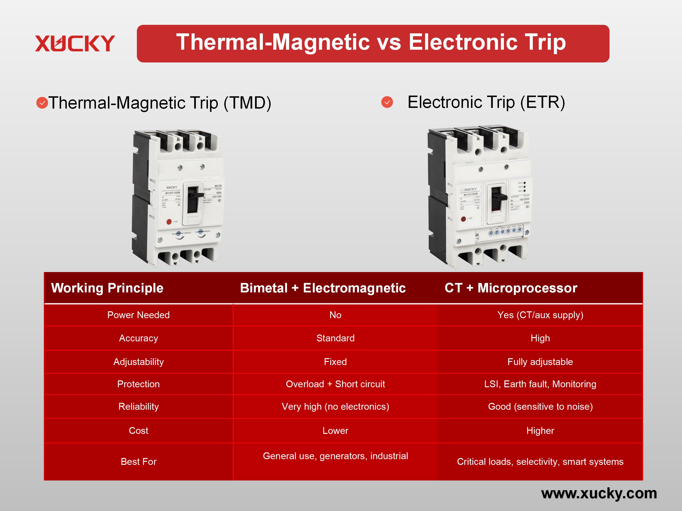 Thermisch-magnetische versus elektronische uitschakelingsonderbrekers: welke is geschikt voor uw elektrische systeem?